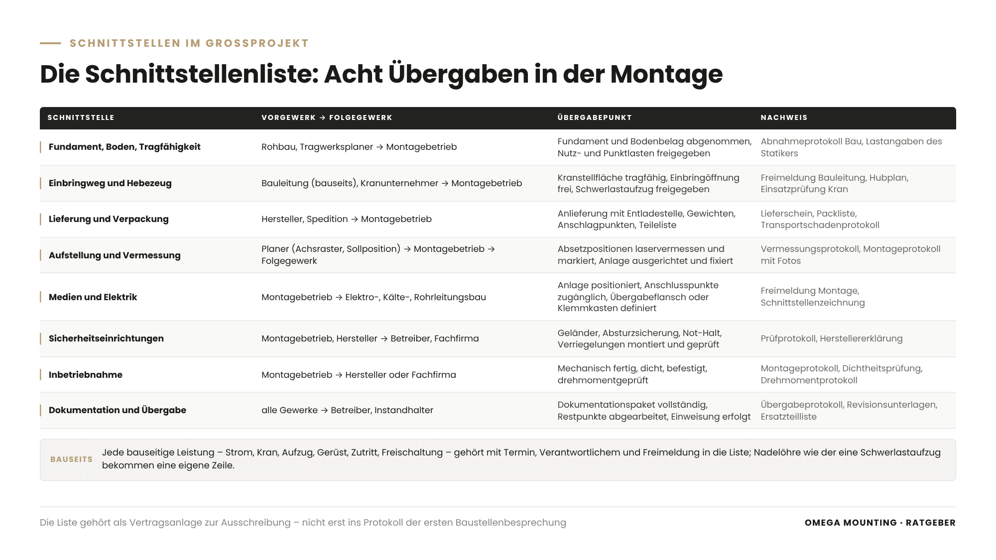 Übersicht: Schnittstellen Großprojekt Montage – Schnittstellenliste mit Vorgewerk, Folgegewerk, Übergabepunkt und Nachweis von Fundament bis Übergabe an den Betreiber.