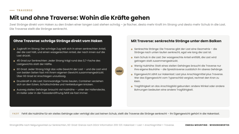 Erklärgrafik: Traverse – Zugkraft in schrägen Strängen und Druckkraft in die Last ohne Traverse, senkrechte Stränge und Eigengewicht in der Hakenlast mit Traverse