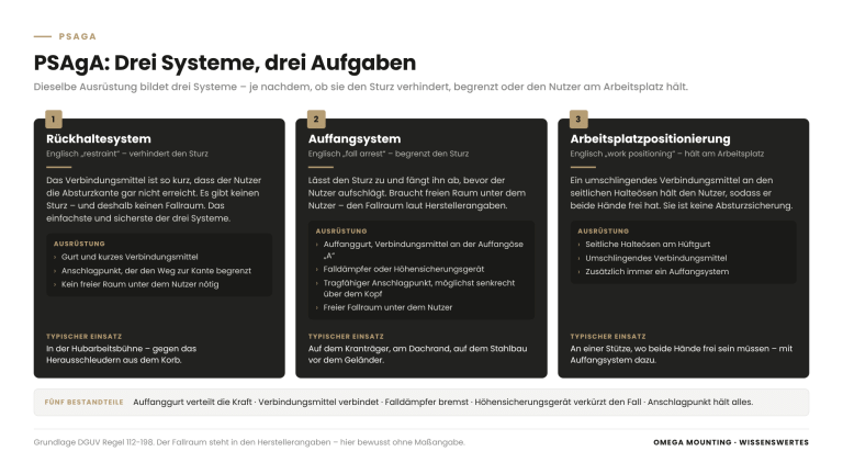 Erklärgrafik: PSAgA – Rückhaltesystem, Auffangsystem und Arbeitsplatzpositionierung mit Auffanggurt, Verbindungsmittel, Falldämpfer, Höhensicherungsgerät und Anschlagpunkt
