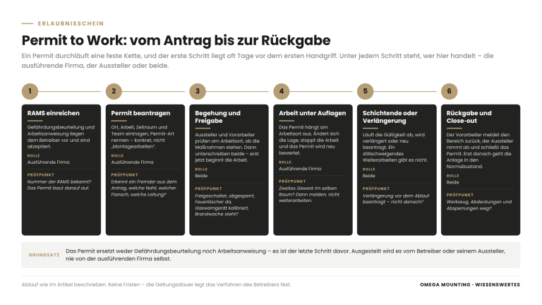 Erklärgrafik: Ablauf eines Permit to Work von RAMS und Antrag über Begehung und Freigabe bis zu Verlängerung und Rückgabe, mit der handelnden Rolle je Schritt